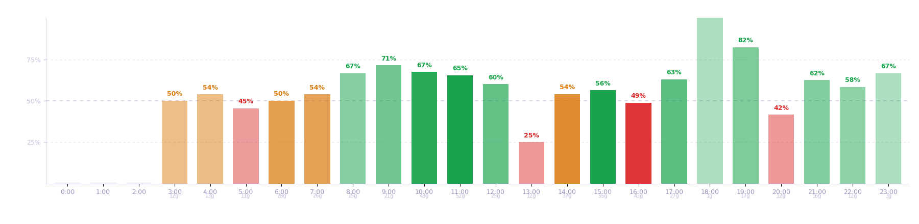 Win rate by hour (UTC)